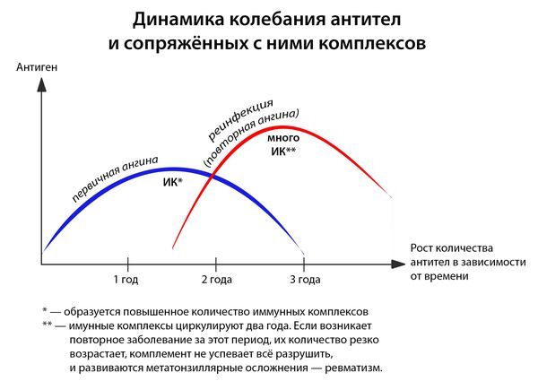 Ангіна: причини, симптоми і лікування у статті інфекціоніста Александров П. А.
