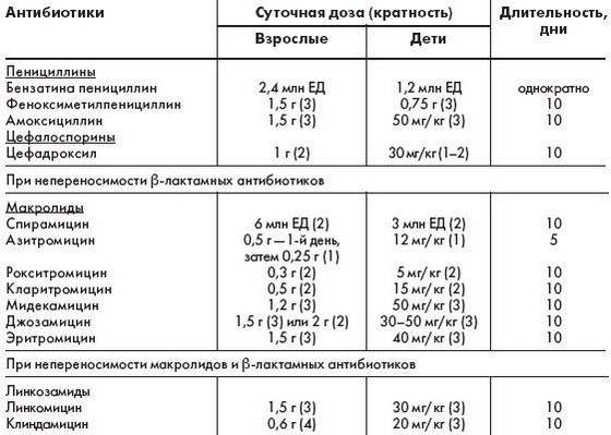 Антибіотики при фарингіті місцевої дії Антибіотики при фарингіті місцевої дії