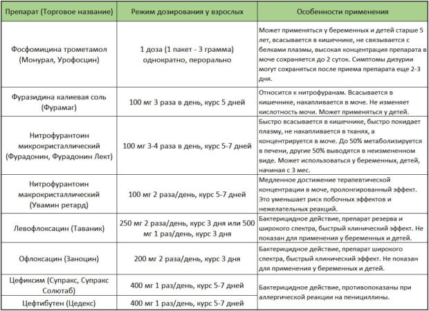 Антибіотики при запаленні придатків і яєчників: лікування в домашніх умовах