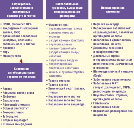 Біль у горлі при ковтанні може бути симптомом ряду захворювань: основні причини патологічного стану і способи лікування, можливі хвороби Біль у горлі при ковтанні може бути симптомом ряду захворювань: основні причини патологічного стану і способи лікування, можливі хвороби