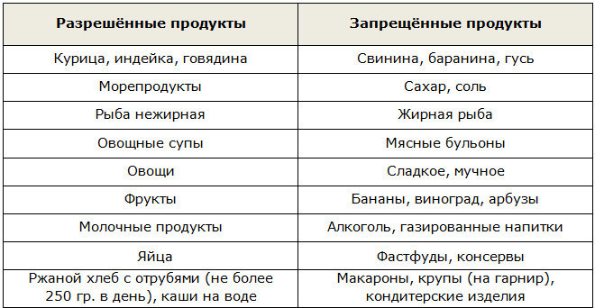Безсольова дієта на 14 днів меню можливу шкоду