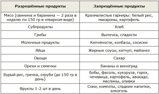 Безсольова дієта на 14 днів меню можливу шкоду