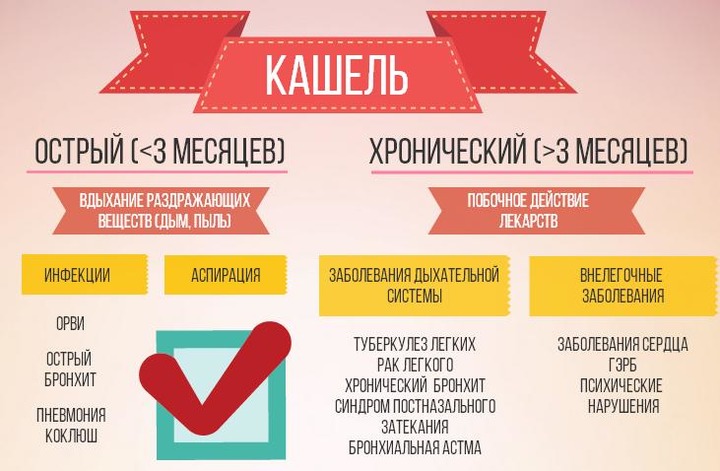 Буває кашель при ангіні методи лікування