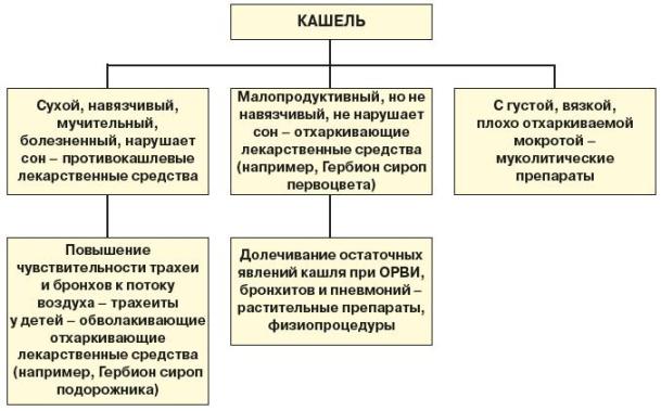 Буває кашель при ангіні методи лікування