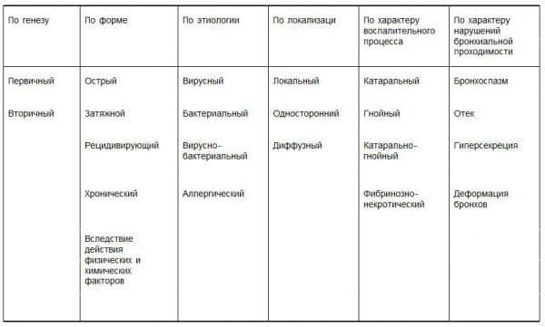 Чи можна вилікувати хронічний бронхіт назавжди в домашніх умовах