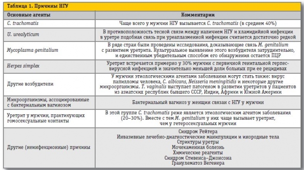 Чим відрізняється неспецифічний негонококковый уретрит від звичайного і як його лікувати