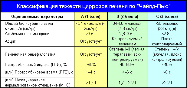 Цироз печінки – перші ознаки, симптоми, причини та лікування цирозу печінки