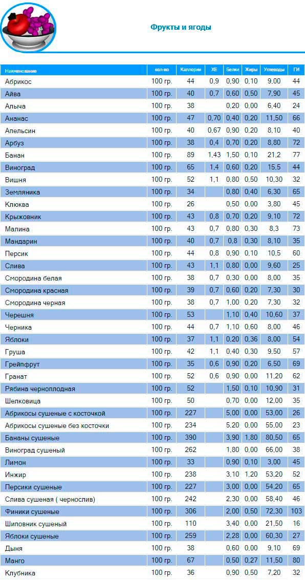 Дієта Монтиньяка особливості харчування за глікемічному індексі