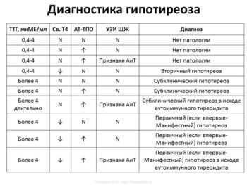 Дієта при гіпотиреозі для схуднення: меню при ураженні щитовидної залози, при ожирінні