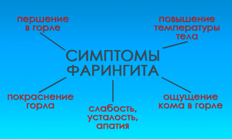 Ефективне і швидке лікування фарингіту будинку
