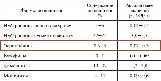 Еозинофіли підвищені відносно норми: причини патології, як знизити