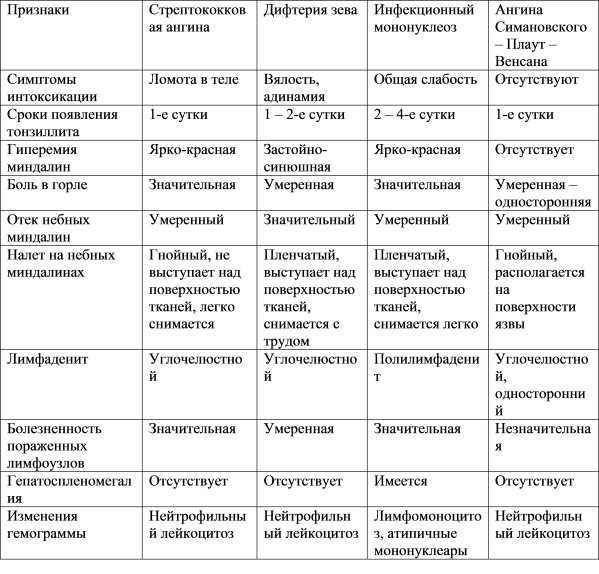 Фолікулярна ангіна у дітей: як лікувати фолікулярний тонзиліт у дитини