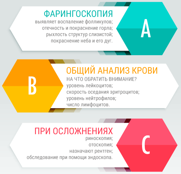 Фолікулярний фарингіт у дітей