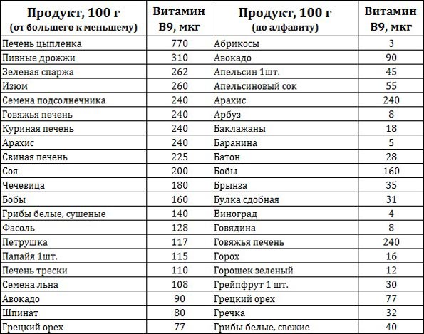 Фолієва кислота при вагітності в яких продуктах міститься