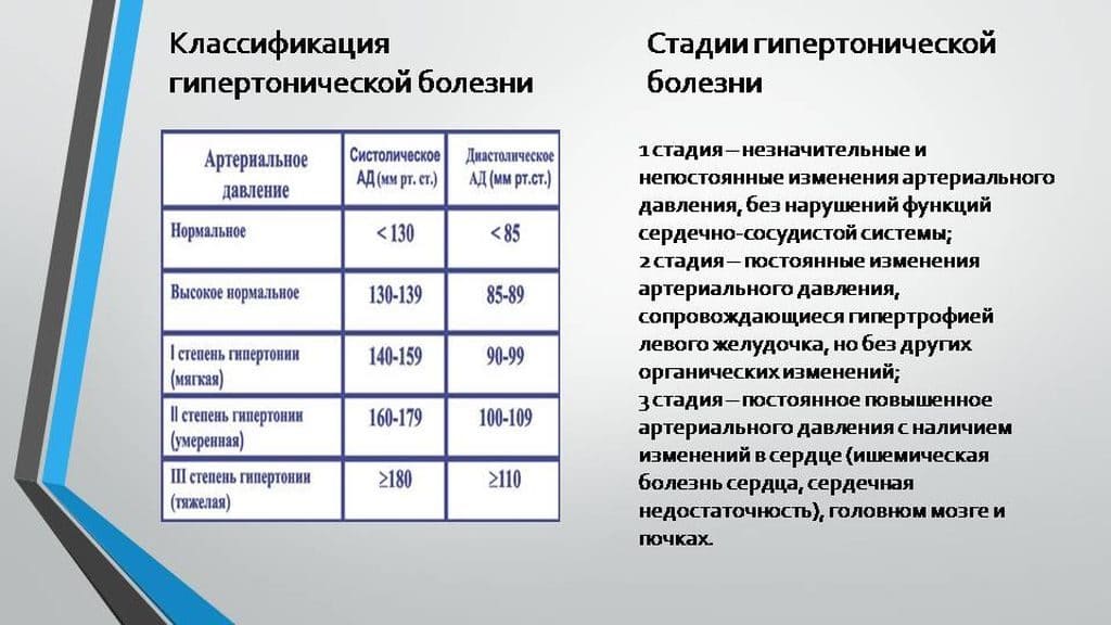 Гіпертонічна хвороба 3 стадії 3 ступеня ризик 4: що це таке