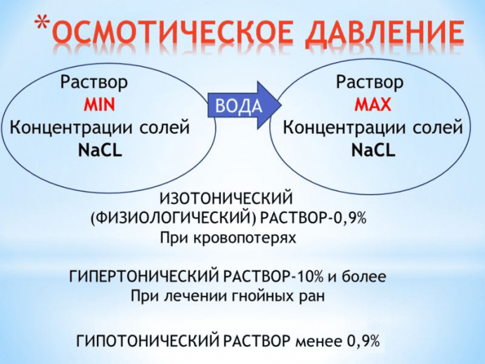 Гіпертонічний розчин солі приготувати і застосовувати