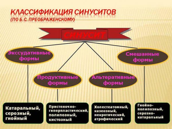 Гострий фронтит що таке, симптоми і лікування у дорослих