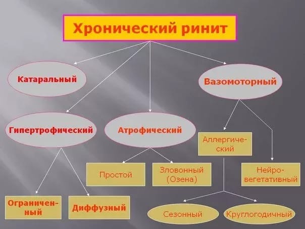 Хронічний нежить причини і лікування