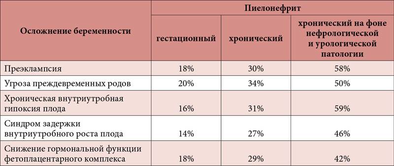 Хронічний пієлонефрит при вагітності і наслідки для дитини