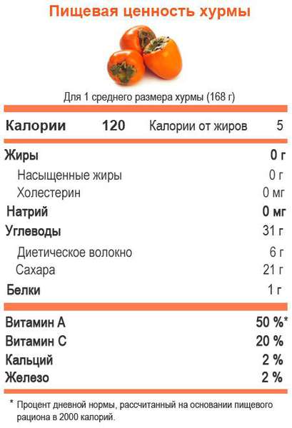 Хурма, користь і шкода для організму, протипоказання і шкоду