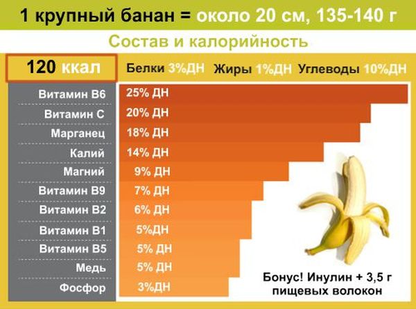 користь і шкода для організму. Калорійність банана