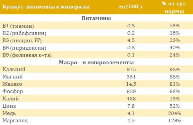 Кунжут корисні властивості і протипоказання Кунжут корисні властивості і протипоказання