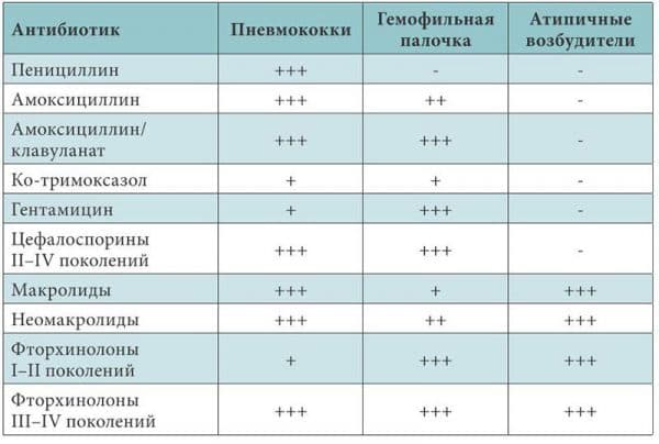 Ліки від пневмонії у дорослих