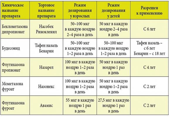 Лікування алергічного риніту у дитини