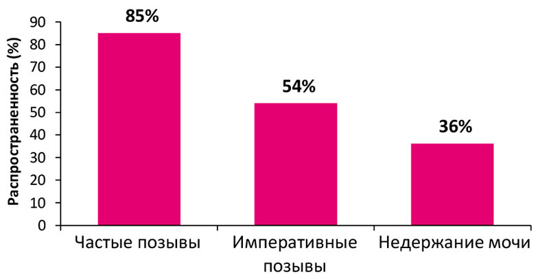 Лікування гіперактивного сечового міхура
