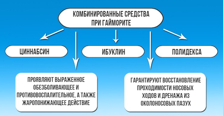 Лікування гаймориту медикаментами Лікування гаймориту медикаментами