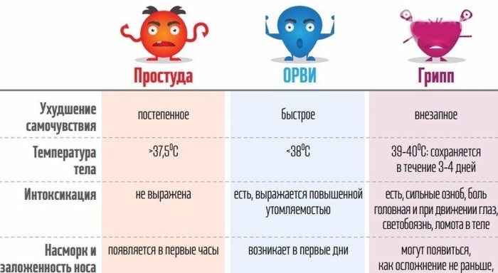 Лікування ГРВІ у дорослих з допомогою препаратів