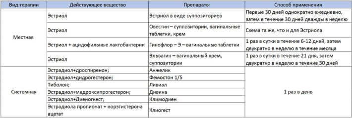 Лікування кольпіту у жінок препарати схема лікування