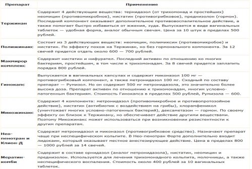 Лікування кольпіту у жінок препарати схема лікування