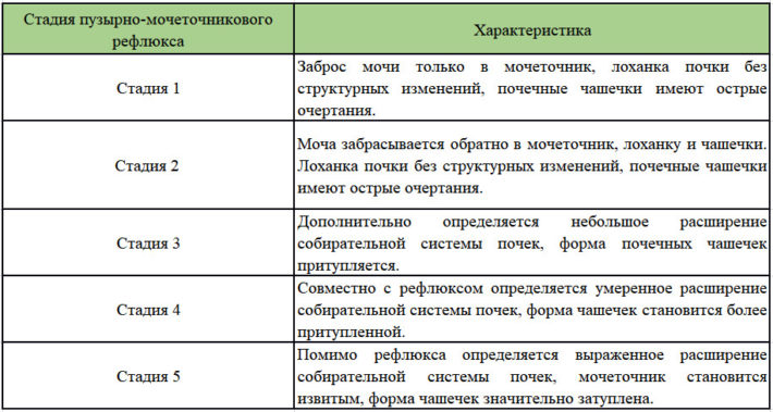 Міхурово-сечовідний рефлюкс сечі – симптоми, причини, лікування