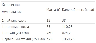 Мд акації корисні властивості і протипоказання 2018