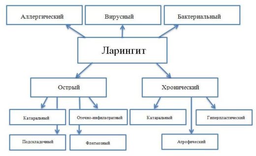 Методи швидкого лікування ларингіту