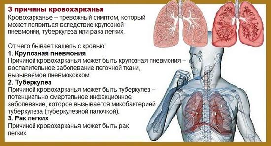 Мокротиння з кров’ю при кашлі при отхаркивании