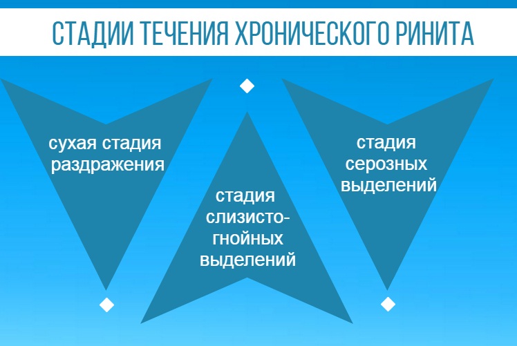 Чим лікувати хронічний нежить і риніт у дорослих – кращі краплі і ліки 2019