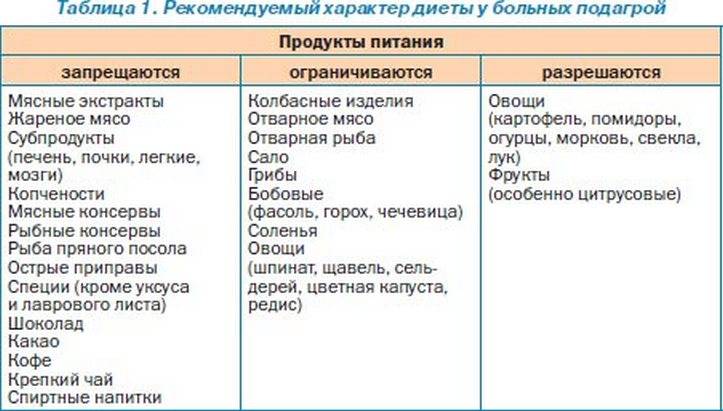 Народні засоби при подагрі на ногах Суглоби