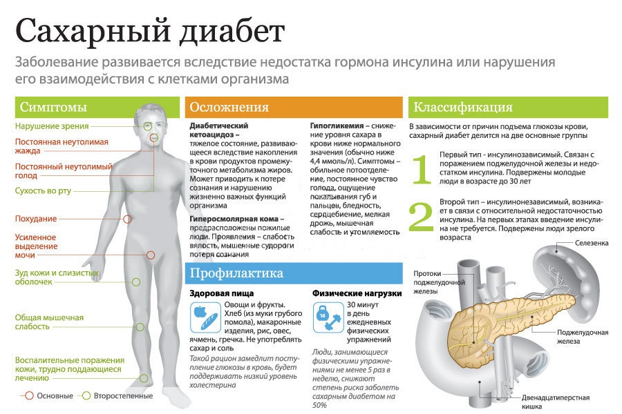 Народні засоби від діабету 2 типу рецепти Цукровий Діабет