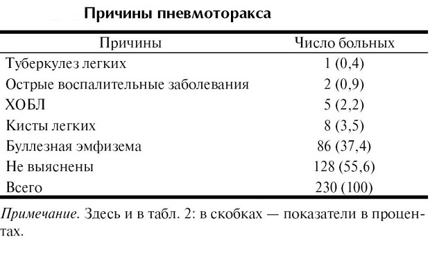 Наскільки небезпечний закритий пневмоторакс і як врятувати хворого