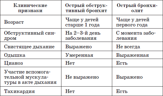 Обструктивний бронхіт у дітей до року, 2-3 років – причини, ознаки, симптоми і лікування бронхіту у дітей
