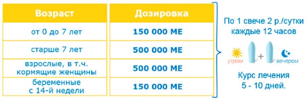 Огляд свічок застосовуваних при високій температурі у грудних дітей старше 1 року і дорослих
