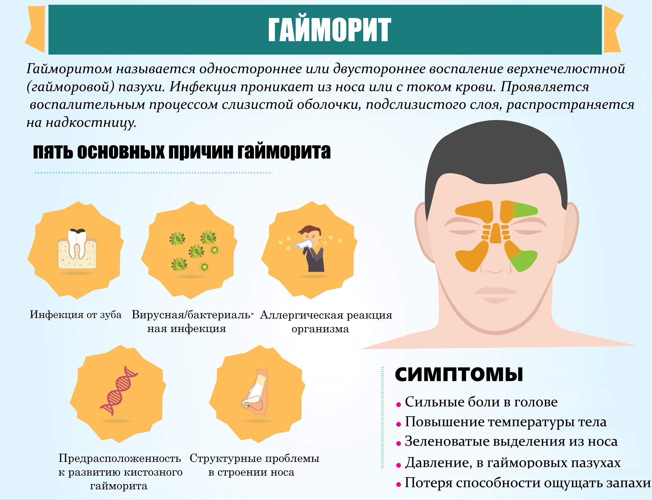 Особливості симптоматики та лікування одностороннього гаймориту